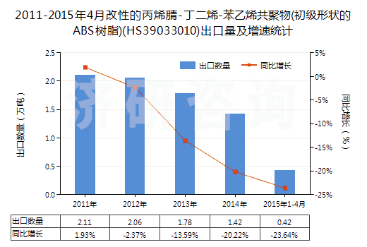 2011-2015年4月改性的丙烯腈-丁二烯-苯乙烯共聚物(初級形狀的ABS樹脂)(HS39033010)出口量及增速統(tǒng)計